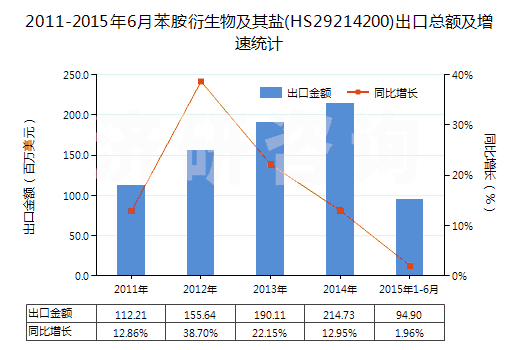2011-2015年6月苯胺衍生物及其鹽(HS29214200)出口總額及增速統(tǒng)計(jì)